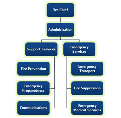 Hierarchy chart of departments