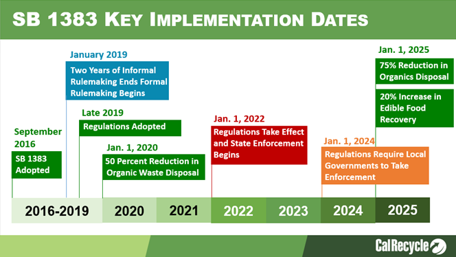 sb-1383-key-dates